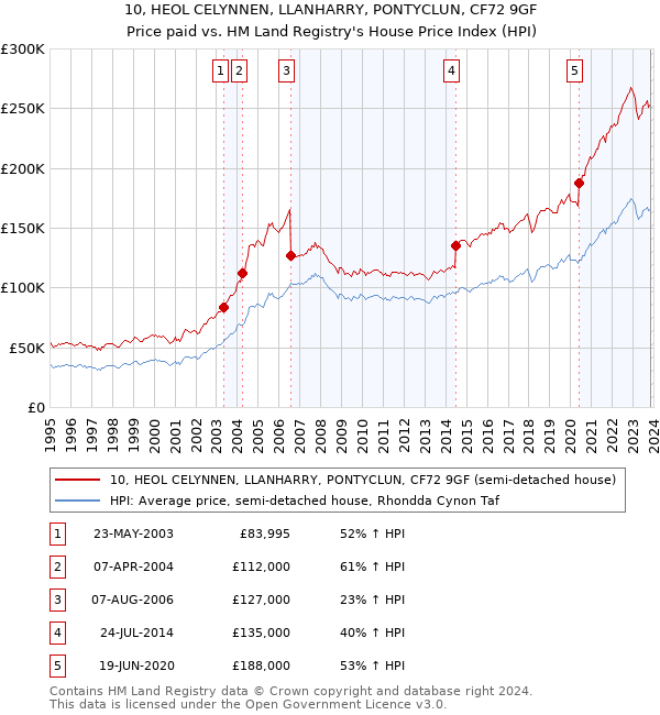 10, HEOL CELYNNEN, LLANHARRY, PONTYCLUN, CF72 9GF: Price paid vs HM Land Registry's House Price Index