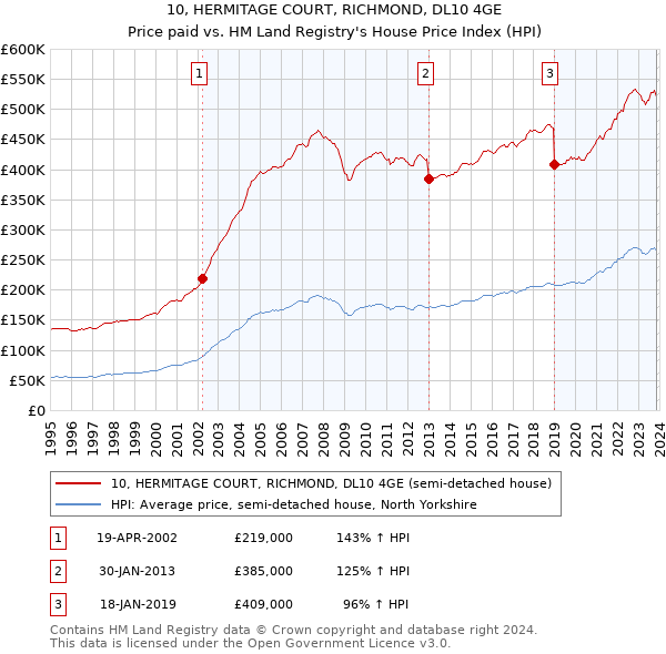 10, HERMITAGE COURT, RICHMOND, DL10 4GE: Price paid vs HM Land Registry's House Price Index