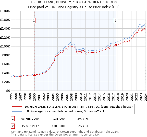 10, HIGH LANE, BURSLEM, STOKE-ON-TRENT, ST6 7DG: Price paid vs HM Land Registry's House Price Index