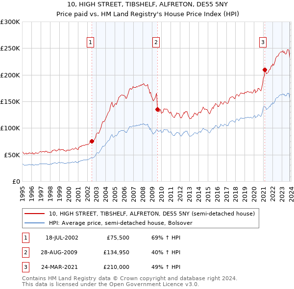 10, HIGH STREET, TIBSHELF, ALFRETON, DE55 5NY: Price paid vs HM Land Registry's House Price Index