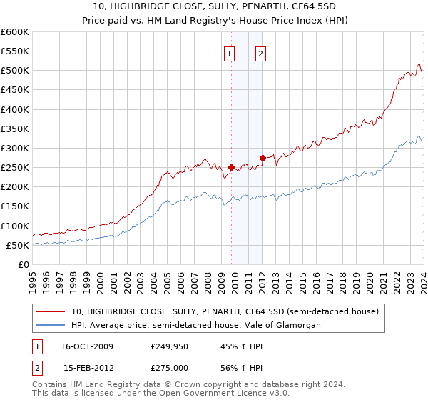 10, HIGHBRIDGE CLOSE, SULLY, PENARTH, CF64 5SD: Price paid vs HM Land Registry's House Price Index