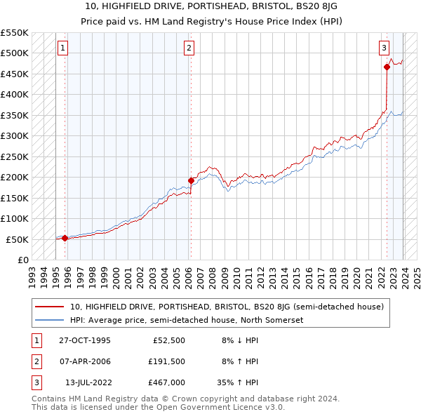 10, HIGHFIELD DRIVE, PORTISHEAD, BRISTOL, BS20 8JG: Price paid vs HM Land Registry's House Price Index