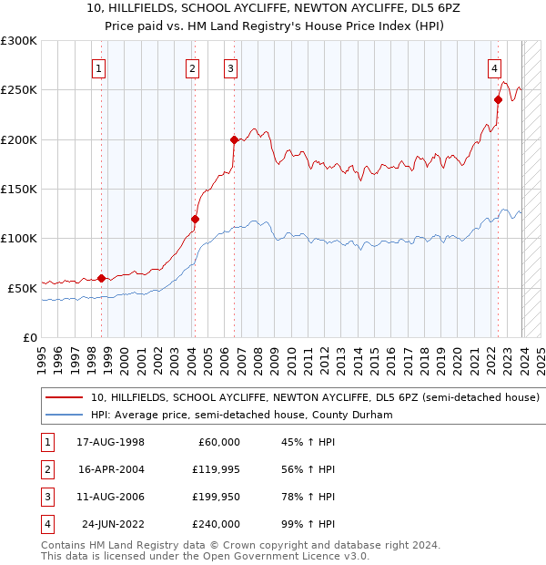 10, HILLFIELDS, SCHOOL AYCLIFFE, NEWTON AYCLIFFE, DL5 6PZ: Price paid vs HM Land Registry's House Price Index