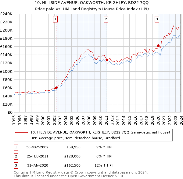 10, HILLSIDE AVENUE, OAKWORTH, KEIGHLEY, BD22 7QQ: Price paid vs HM Land Registry's House Price Index
