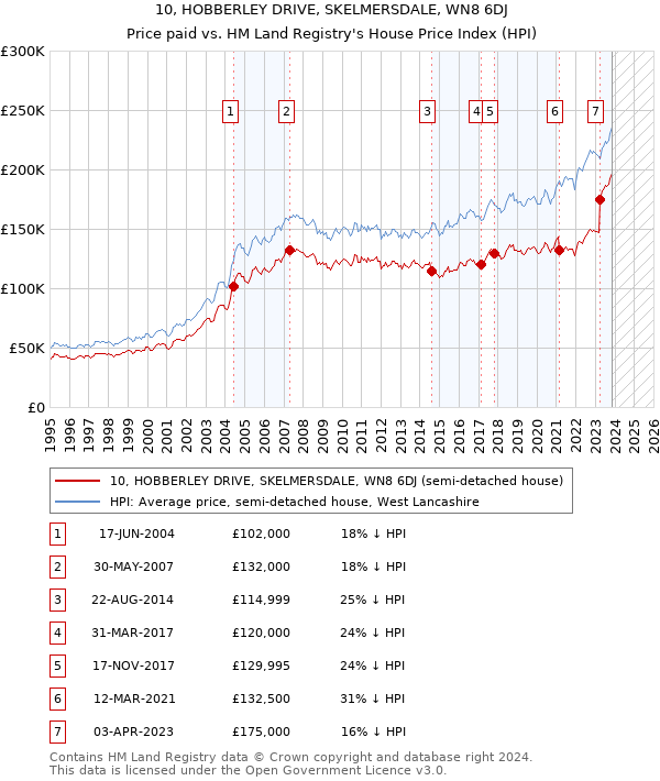 10, HOBBERLEY DRIVE, SKELMERSDALE, WN8 6DJ: Price paid vs HM Land Registry's House Price Index