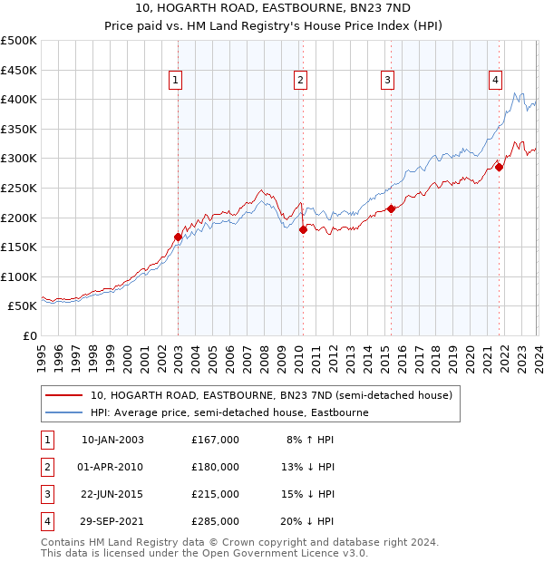 10, HOGARTH ROAD, EASTBOURNE, BN23 7ND: Price paid vs HM Land Registry's House Price Index