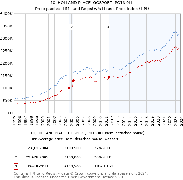 10, HOLLAND PLACE, GOSPORT, PO13 0LL: Price paid vs HM Land Registry's House Price Index