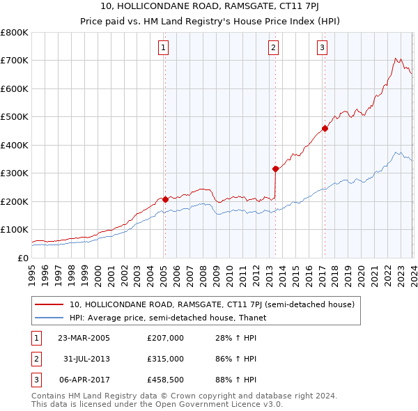 10, HOLLICONDANE ROAD, RAMSGATE, CT11 7PJ: Price paid vs HM Land Registry's House Price Index