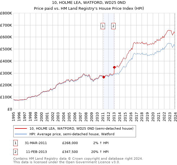 10, HOLME LEA, WATFORD, WD25 0ND: Price paid vs HM Land Registry's House Price Index