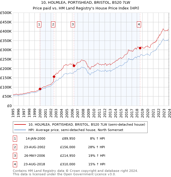 10, HOLMLEA, PORTISHEAD, BRISTOL, BS20 7LW: Price paid vs HM Land Registry's House Price Index