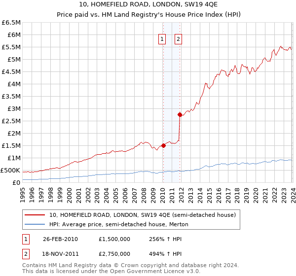 10, HOMEFIELD ROAD, LONDON, SW19 4QE: Price paid vs HM Land Registry's House Price Index