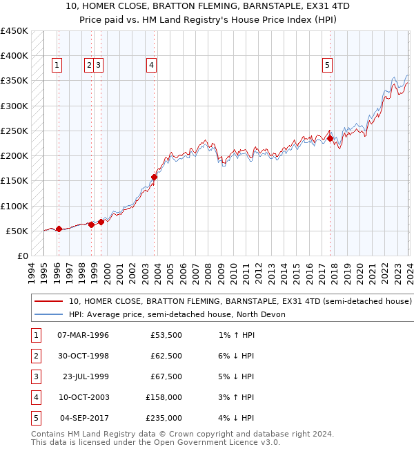 10, HOMER CLOSE, BRATTON FLEMING, BARNSTAPLE, EX31 4TD: Price paid vs HM Land Registry's House Price Index