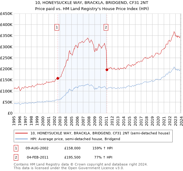 10, HONEYSUCKLE WAY, BRACKLA, BRIDGEND, CF31 2NT: Price paid vs HM Land Registry's House Price Index