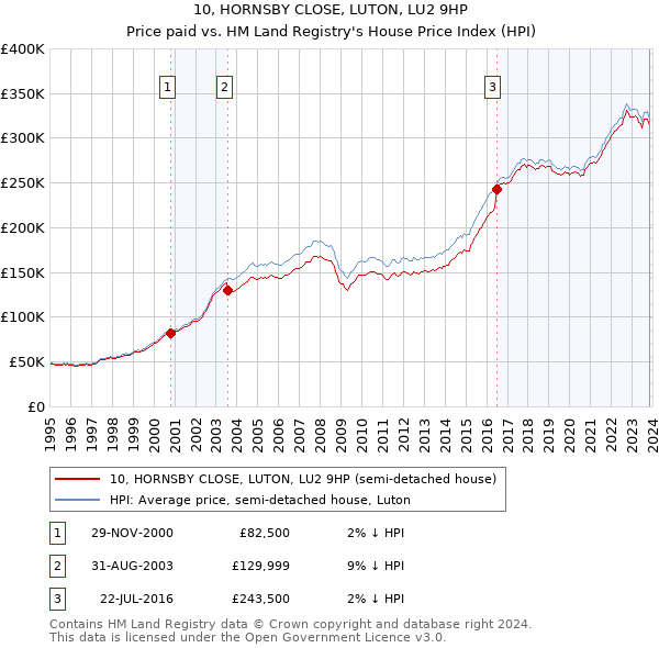 10, HORNSBY CLOSE, LUTON, LU2 9HP: Price paid vs HM Land Registry's House Price Index