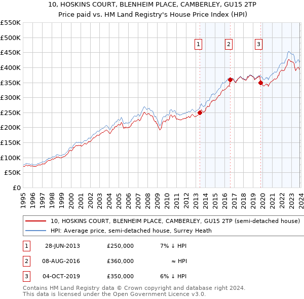 10, HOSKINS COURT, BLENHEIM PLACE, CAMBERLEY, GU15 2TP: Price paid vs HM Land Registry's House Price Index