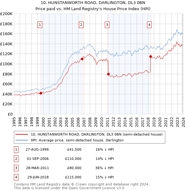 10, HUNSTANWORTH ROAD, DARLINGTON, DL3 0BN: Price paid vs HM Land Registry's House Price Index