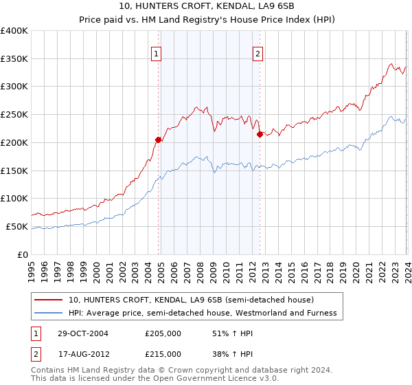 10, HUNTERS CROFT, KENDAL, LA9 6SB: Price paid vs HM Land Registry's House Price Index