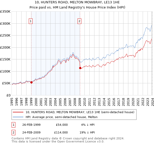 10, HUNTERS ROAD, MELTON MOWBRAY, LE13 1HE: Price paid vs HM Land Registry's House Price Index