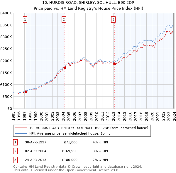 10, HURDIS ROAD, SHIRLEY, SOLIHULL, B90 2DP: Price paid vs HM Land Registry's House Price Index