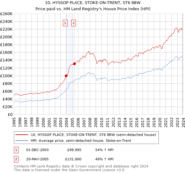 10, HYSSOP PLACE, STOKE-ON-TRENT, ST6 8BW: Price paid vs HM Land Registry's House Price Index