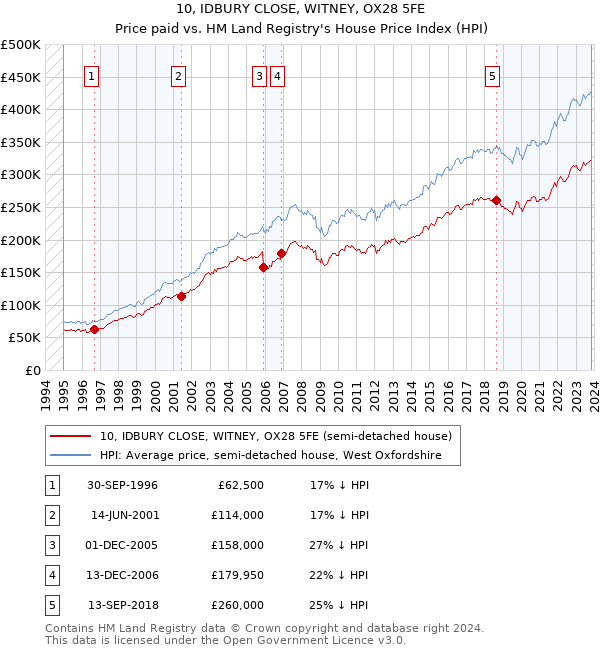 10, IDBURY CLOSE, WITNEY, OX28 5FE: Price paid vs HM Land Registry's House Price Index