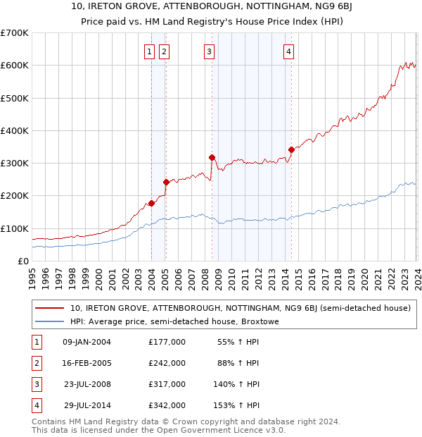 10, IRETON GROVE, ATTENBOROUGH, NOTTINGHAM, NG9 6BJ: Price paid vs HM Land Registry's House Price Index