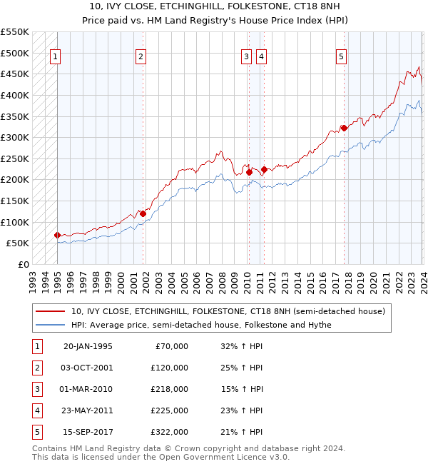 10, IVY CLOSE, ETCHINGHILL, FOLKESTONE, CT18 8NH: Price paid vs HM Land Registry's House Price Index