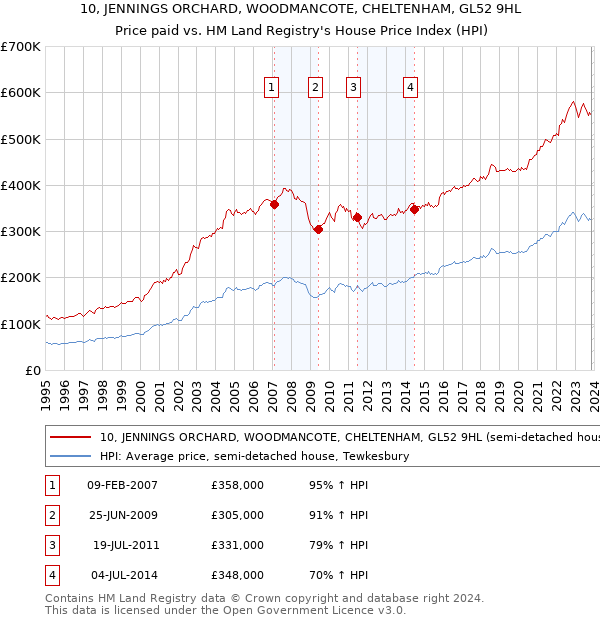 10, JENNINGS ORCHARD, WOODMANCOTE, CHELTENHAM, GL52 9HL: Price paid vs HM Land Registry's House Price Index