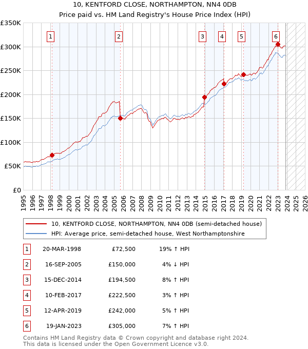 10, KENTFORD CLOSE, NORTHAMPTON, NN4 0DB: Price paid vs HM Land Registry's House Price Index