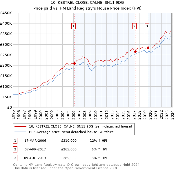 10, KESTREL CLOSE, CALNE, SN11 9DG: Price paid vs HM Land Registry's House Price Index