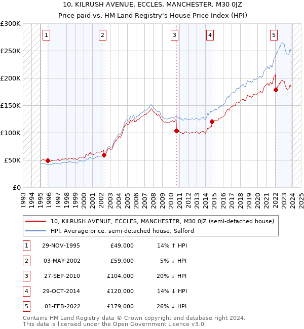 10, KILRUSH AVENUE, ECCLES, MANCHESTER, M30 0JZ: Price paid vs HM Land Registry's House Price Index