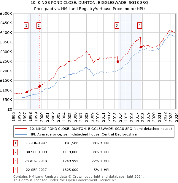 10, KINGS POND CLOSE, DUNTON, BIGGLESWADE, SG18 8RQ: Price paid vs HM Land Registry's House Price Index