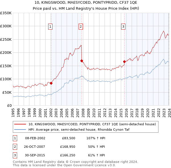 10, KINGSWOOD, MAESYCOED, PONTYPRIDD, CF37 1QE: Price paid vs HM Land Registry's House Price Index