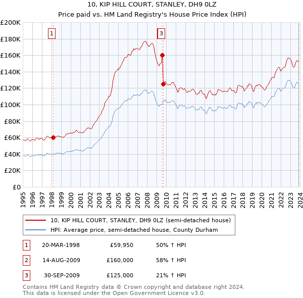 10, KIP HILL COURT, STANLEY, DH9 0LZ: Price paid vs HM Land Registry's House Price Index