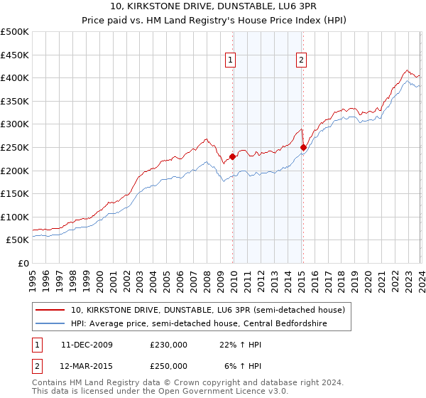 10, KIRKSTONE DRIVE, DUNSTABLE, LU6 3PR: Price paid vs HM Land Registry's House Price Index