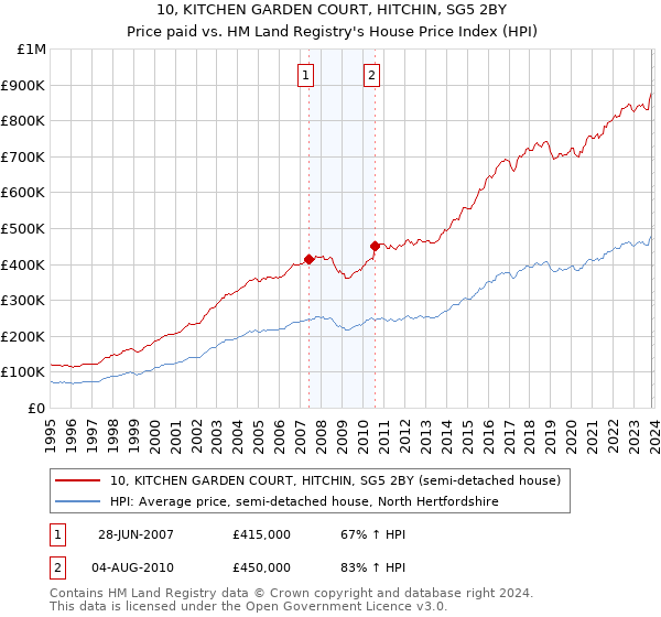 10, KITCHEN GARDEN COURT, HITCHIN, SG5 2BY: Price paid vs HM Land Registry's House Price Index