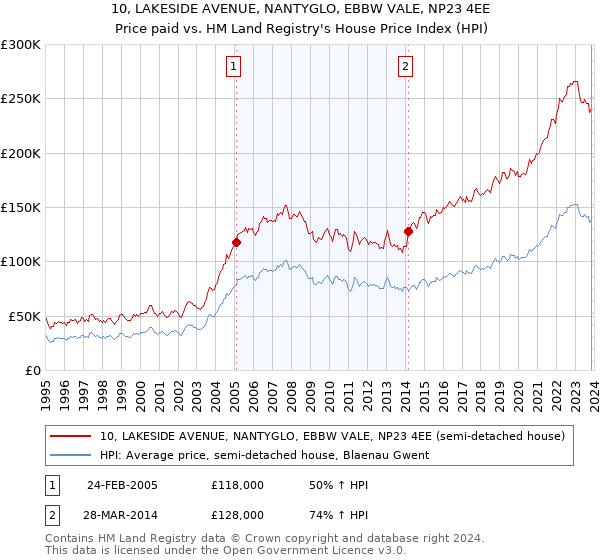 10, LAKESIDE AVENUE, NANTYGLO, EBBW VALE, NP23 4EE: Price paid vs HM Land Registry's House Price Index