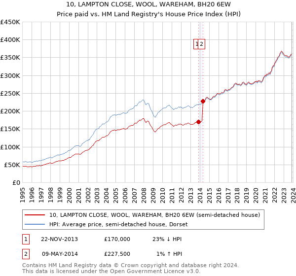 10, LAMPTON CLOSE, WOOL, WAREHAM, BH20 6EW: Price paid vs HM Land Registry's House Price Index