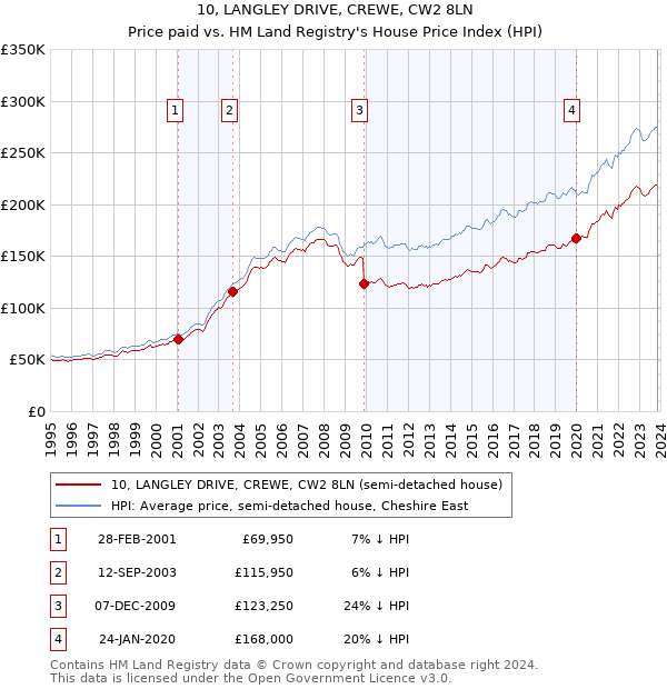 10, LANGLEY DRIVE, CREWE, CW2 8LN: Price paid vs HM Land Registry's House Price Index
