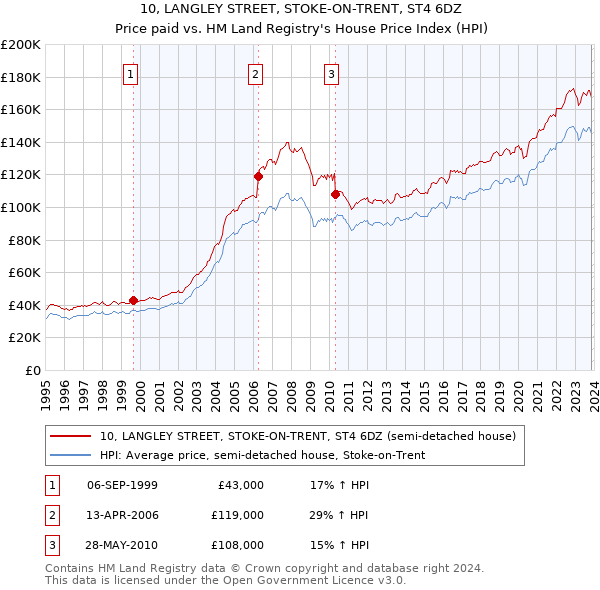 10, LANGLEY STREET, STOKE-ON-TRENT, ST4 6DZ: Price paid vs HM Land Registry's House Price Index