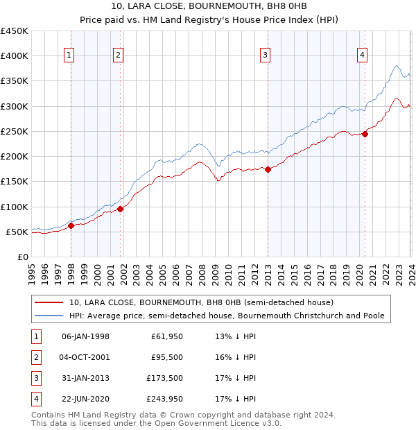 10, LARA CLOSE, BOURNEMOUTH, BH8 0HB: Price paid vs HM Land Registry's House Price Index