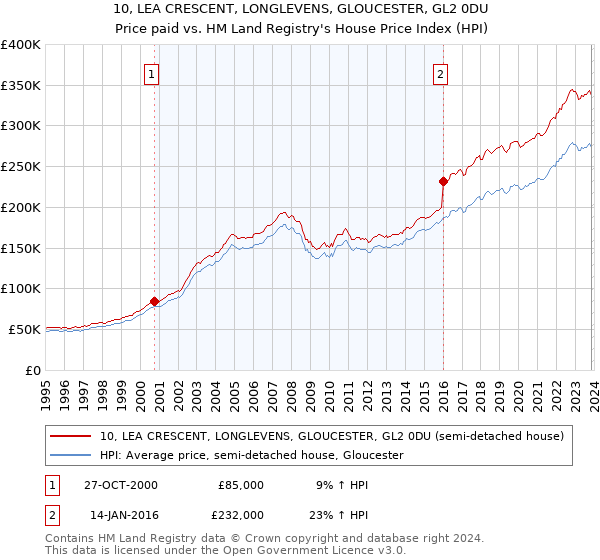 10, LEA CRESCENT, LONGLEVENS, GLOUCESTER, GL2 0DU: Price paid vs HM Land Registry's House Price Index