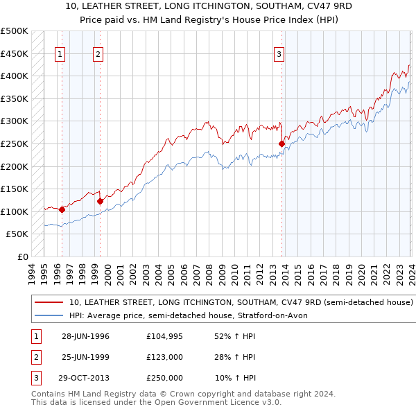 10, LEATHER STREET, LONG ITCHINGTON, SOUTHAM, CV47 9RD: Price paid vs HM Land Registry's House Price Index