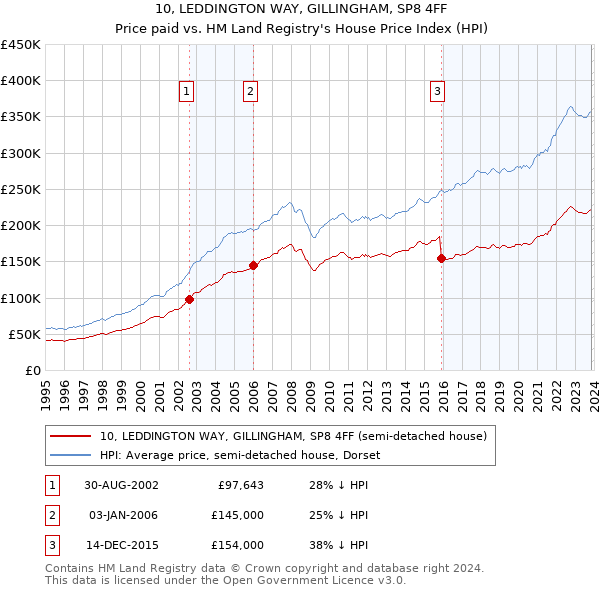 10, LEDDINGTON WAY, GILLINGHAM, SP8 4FF: Price paid vs HM Land Registry's House Price Index