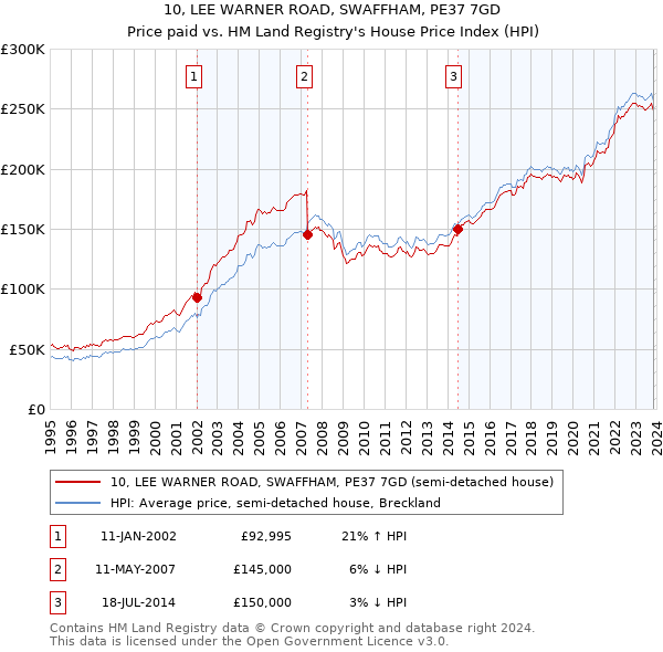 10, LEE WARNER ROAD, SWAFFHAM, PE37 7GD: Price paid vs HM Land Registry's House Price Index