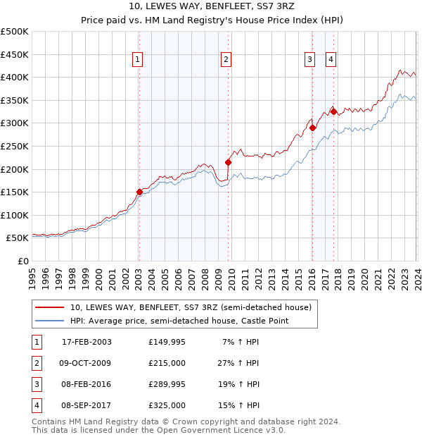 10, LEWES WAY, BENFLEET, SS7 3RZ: Price paid vs HM Land Registry's House Price Index