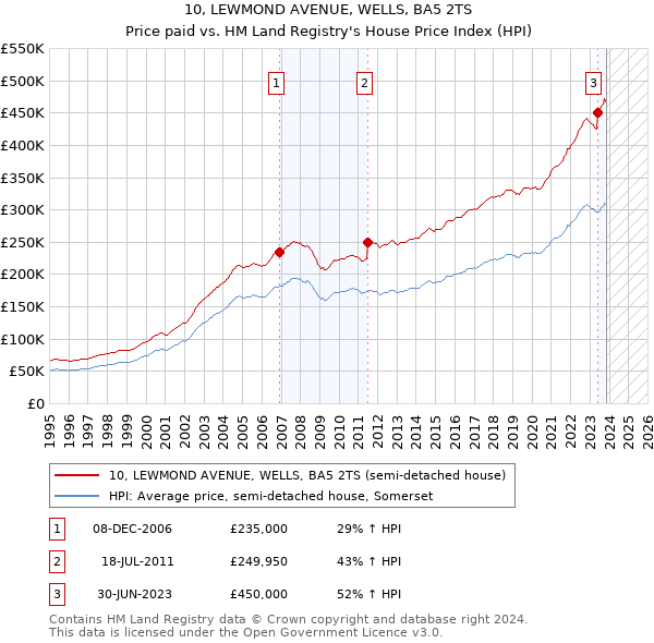 10, LEWMOND AVENUE, WELLS, BA5 2TS: Price paid vs HM Land Registry's House Price Index