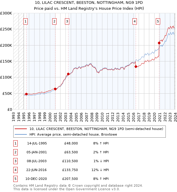 10, LILAC CRESCENT, BEESTON, NOTTINGHAM, NG9 1PD: Price paid vs HM Land Registry's House Price Index