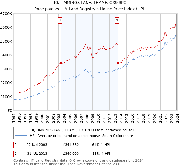 10, LIMMINGS LANE, THAME, OX9 3PQ: Price paid vs HM Land Registry's House Price Index