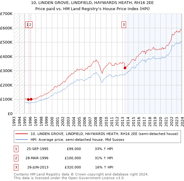 10, LINDEN GROVE, LINDFIELD, HAYWARDS HEATH, RH16 2EE: Price paid vs HM Land Registry's House Price Index